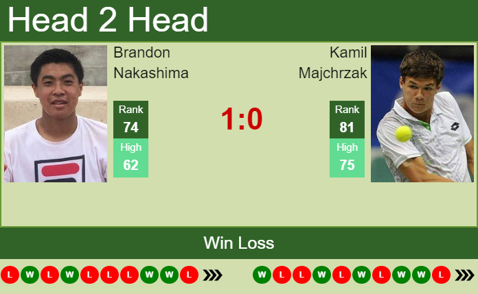 Brandon Nakashima vs. Kamil Majchrzak French Open