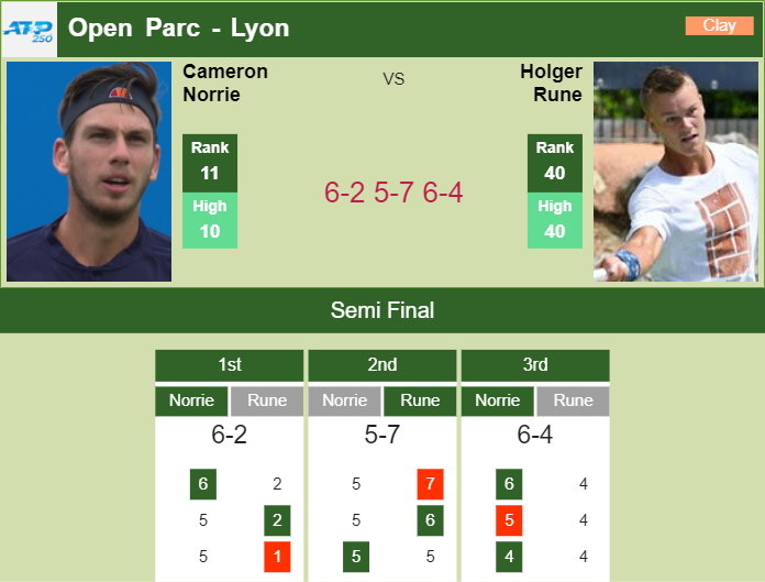 Prediction And Head To Head Cameron Norrie Vs. Holger Vitus Nodskov Rune 2fzzqmsesr Prediction and head to head Cameron Norrie vs. Holger Vitus Nodskov Rune