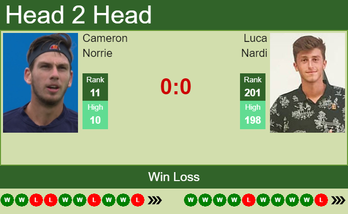 Prediction and head to head Cameron Norrie vs. Luca Nardi