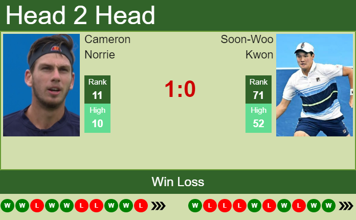 Cameron Norrie vs. Soon-Woo Kwon Mutua Madrid Open