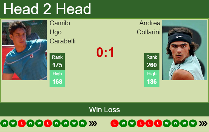 H2H, PREDICTION Camilo Ugo Carabelli vs Andrea Collarini | Buenos Aires 2 Challenger odds, preview, pick Prediction and head to head Camilo Ugo Carabelli vs. Andrea Collarini