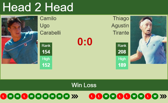 Prediction and head to head Camilo Ugo Carabelli vs. Thiago Agustin Tirante