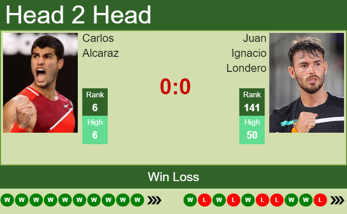 Prediction and head to head Carlos Alcaraz vs. Juan Ignacio Londero
