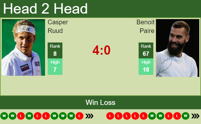 Prediction And Head To Head Casper Ruud Vs. Benoit Paire Mxqm1smglw Prediction and head to head Casper Ruud vs. Benoit Paire
