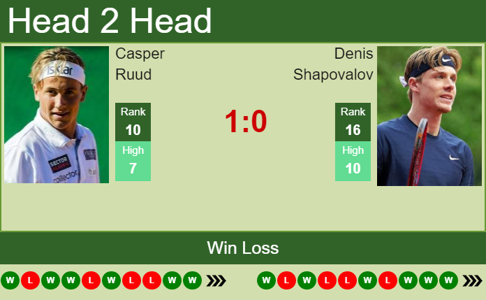 Prediction And Head To Head Casper Ruud Vs. Denis Shapovalov Gbyzpoohgj Prediction and head to head Casper Ruud vs. Denis Shapovalov