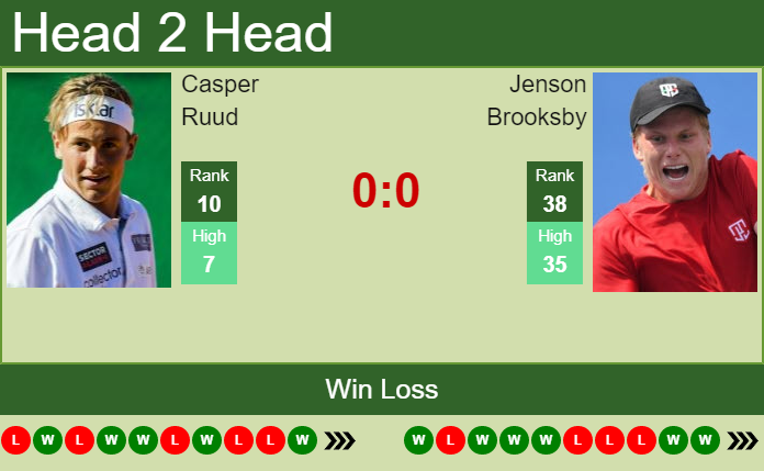 Prediction and head to head Casper Ruud vs. Jenson Brooksby