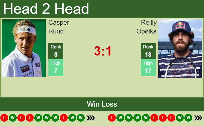 Prediction And Head To Head Casper Ruud Vs. Reilly Opelka Fy4bjprnjz Prediction and head to head Casper Ruud vs. Reilly Opelka