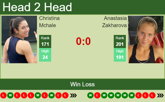 Prediction and head to head Christina Mchale vs. Anastasia Zakharova