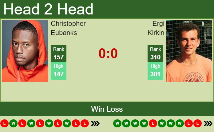 Prediction and head to head Christopher Eubanks vs. Ergi Kirkin