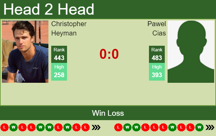H2H, PREDICTION Christopher Heyman vs Pawel Cias | Francavilla Challenger odds, preview, pick Prediction and head to head Christopher Heyman vs. Pawel Cias