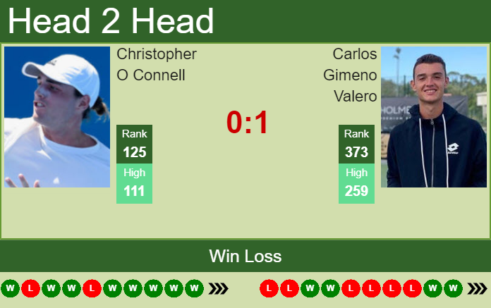 Prediction and head to head Christopher O Connell vs. Carlos Gimeno Valero