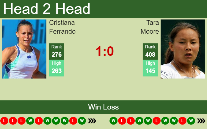 H2H, PREDICTION Cristiana Ferrando vs Tara Moore | Rabat odds, preview, pick Prediction and head to head Cristiana Ferrando vs. Tara Moore