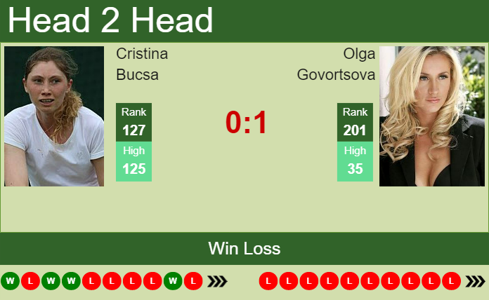 Prediction and head to head Cristina Bucsa vs. Olga Govortsova