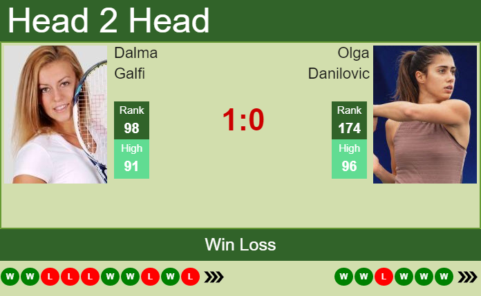 Prediction and head to head Dalma Galfi vs. Olga Danilovic