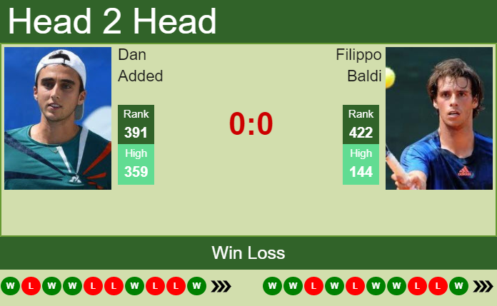 Prediction and head to head Dan Added vs. Filippo Baldi