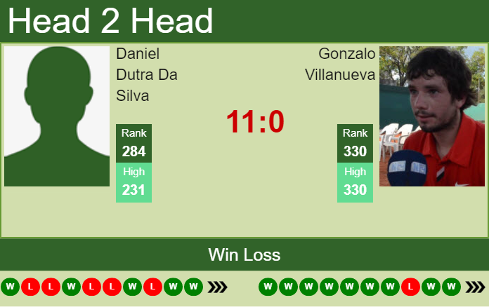 Daniel Dutra Da Silva vs. Gonzalo Villanueva the Salvador De Bahia Challenger