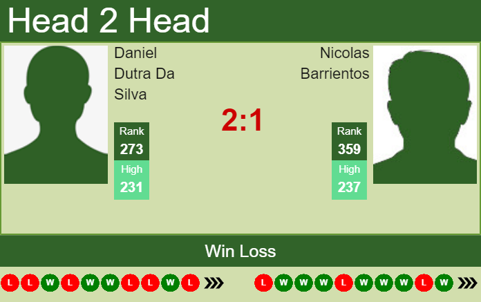 Prediction and head to head Daniel Dutra Da Silva vs. Nicolas Barrientos