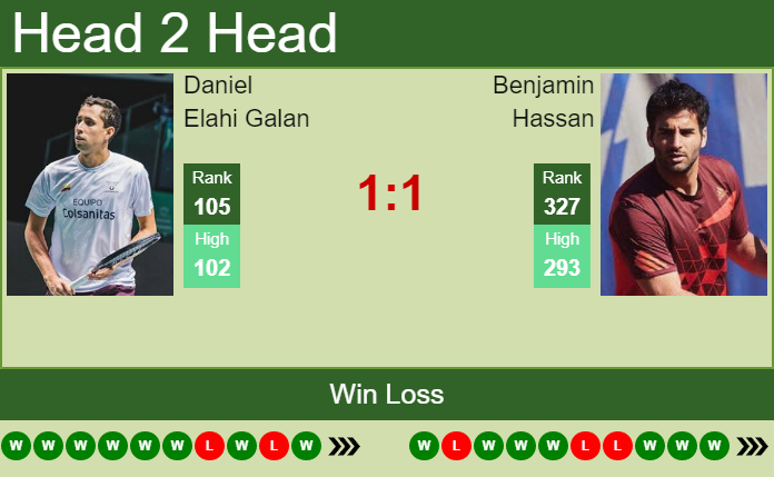 Prediction and head to head Daniel Elahi Galan vs. Benjamin Hassan