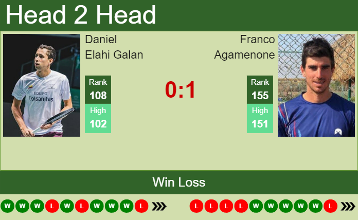 Prediction and head to head Daniel Elahi Galan vs. Franco Agamenone