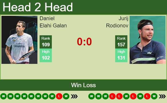 Prediction And Head To Head Daniel Elahi Galan Vs. Jurij Rodionov Kjpomnc96m Prediction and head to head Daniel Elahi Galan vs. Jurij Rodionov