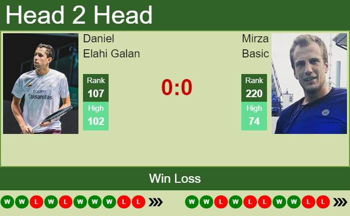 Mirza Basic vs. Daniel Elahi Galan the Poznan Challenger