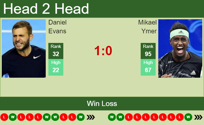 H2H, PREDICTION Daniel Evans vs Mikael Ymer | French Open odds, preview ...