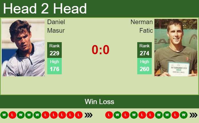 Prediction and head to head Daniel Masur vs. Nerman Fatic