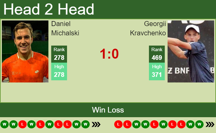 Prediction and head to head Daniel Michalski vs. Georgii Kravchenko