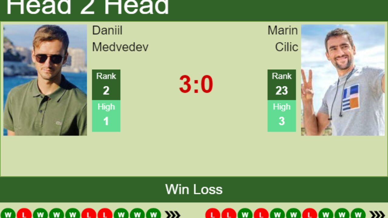 H2H, PREDICTION Daniil Medvedev vs Marin Cilic French Open odds, preview, pick - Tennis Tonic