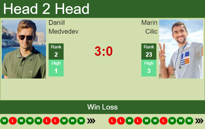 Prediction and head to head Daniil Medvedev vs. Marin Cilic