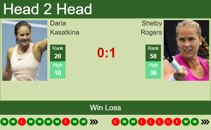 Prediction and head to head Daria Kasatkina vs. Shelby Rogers