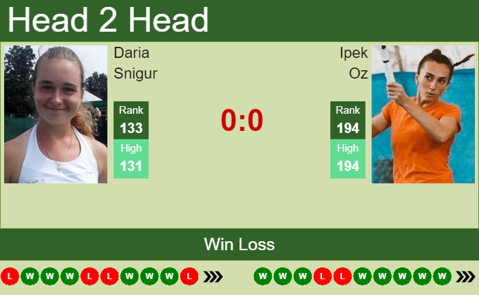 Prediction and head to head Daria Snigur vs. Ipek Oz