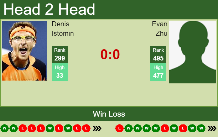 Prediction and head to head Denis Istomin vs. Evan Zhu