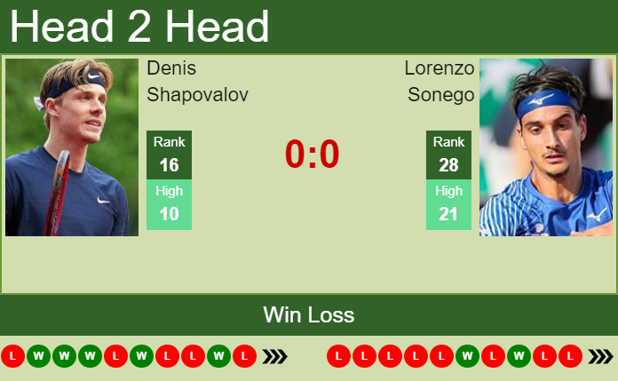 H2H, PREDICTION Denis Shapovalov Vs Lorenzo Sonego | Rome Odds, Preview ...