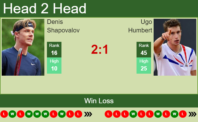 Denis Shapovalov vs. Ugo Humbert Mutua Madrid Open