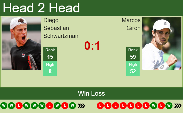 Prediction and head to head Diego Sebastian Schwartzman vs. Marcos Giron