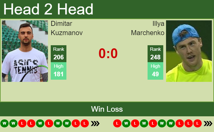 Dimitar Kuzmanov vs. Illya Marchenko the Prague 2 Challenger