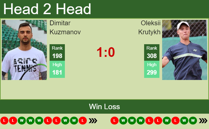 Dimitar Kuzmanov vs. Oleksii Krutykh the Poznan Challenger