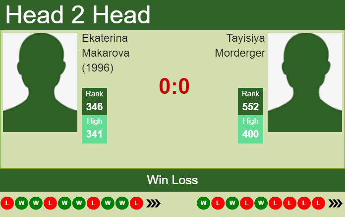 Prediction and head to head Ekaterina Makarova (1996) vs. Tayisiya Morderger