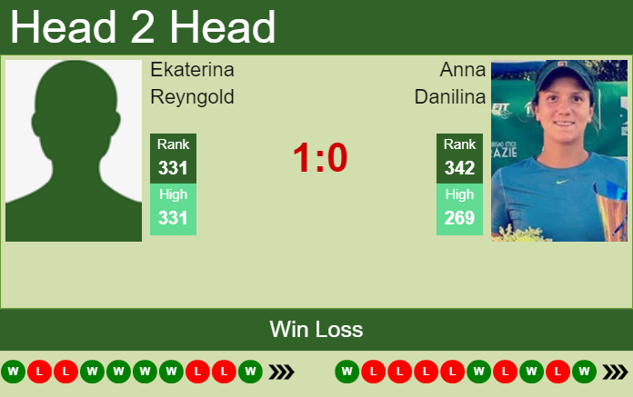 H2H, PREDICTION Ekaterina Reyngold vs Anna Danilina | Rabat odds, preview, pick Prediction and head to head Ekaterina Reyngold vs. Anna Danilina