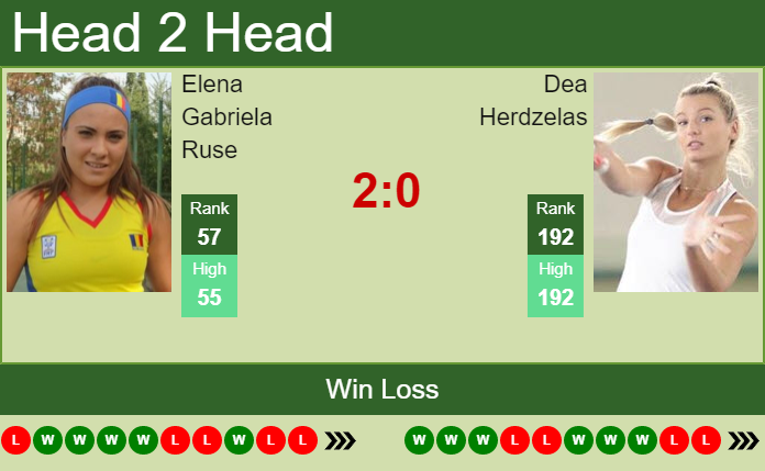 Prediction And Head To Head Elena Gabriela Ruse Vs. Dea Herdzelas Alyxezsxgr Prediction and head to head Elena Gabriela Ruse vs. Dea Herdzelas