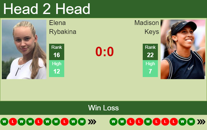 Prediction and head to head Elena Rybakina vs. Madison Keys