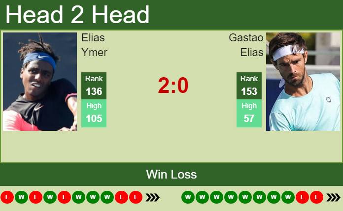 H2H PREDICTION Elias Ymer vs Gastao Elias Bordeaux Challenger