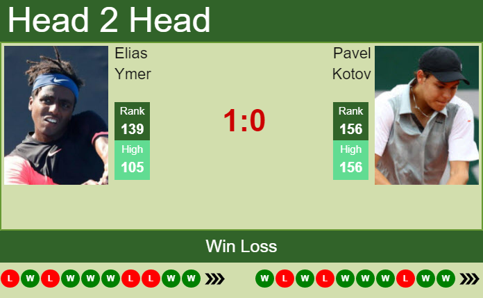 Prediction And Head To Head Elias Ymer Vs. Pavel Kotov Ftzrcehusg Prediction and head to head Elias Ymer vs. Pavel Kotov