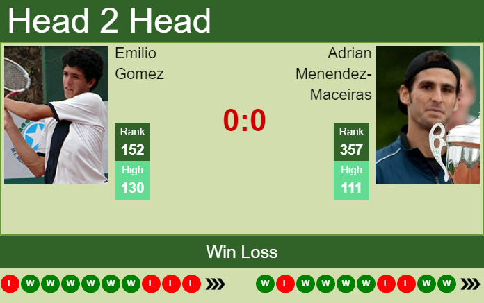 Prediction and head to head Emilio Gomez vs. Adrian Menendez-Maceiras