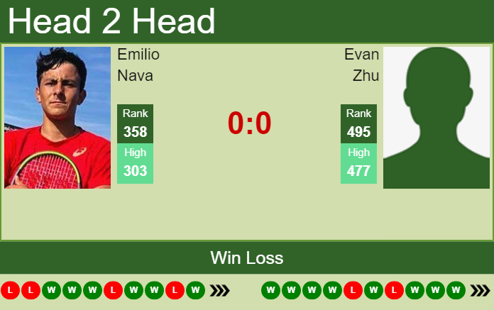Prediction And Head To Head Emilio Nava Vs. Evan Zhu Cnk453so0l Prediction and head to head Emilio Nava vs. Evan Zhu