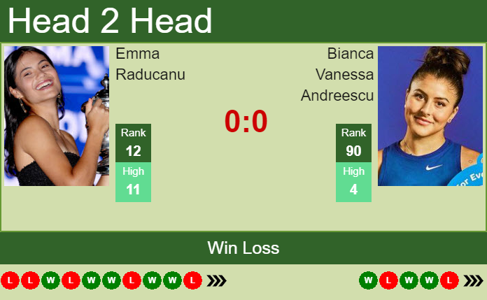 H2H, PREDICTION Emma Raducanu Vs Bianca Vanessa Andreescu | Rome Odds ...