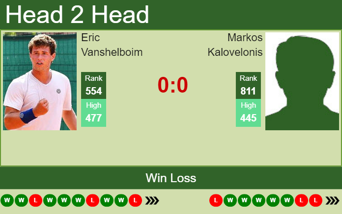H2H, PREDICTION Eric Vanshelboim vs Markos Kalovelonis | Shymkent 2 Challenger odds, preview, pick Prediction and head to head Eric Vanshelboim vs. Markos Kalovelonis