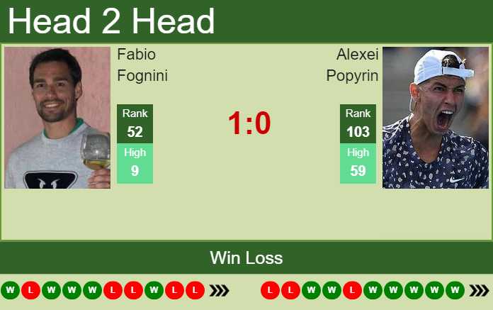 Prediction And Head To Head Fabio Fognini Vs. Alexei Popyrin 2yxngjjov0 Prediction and head to head Fabio Fognini vs. Alexei Popyrin