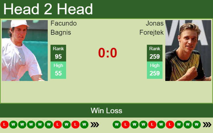 Prediction and head to head Facundo Bagnis vs. Jonas Forejtek